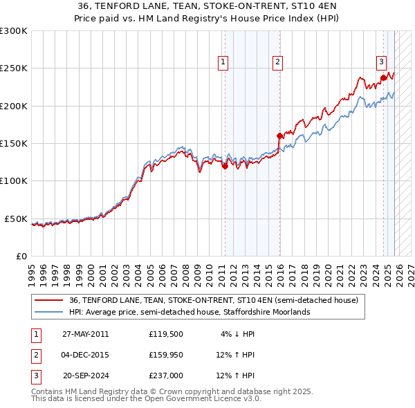 36, TENFORD LANE, TEAN, STOKE-ON-TRENT, ST10 4EN: Price paid vs HM Land Registry's House Price Index