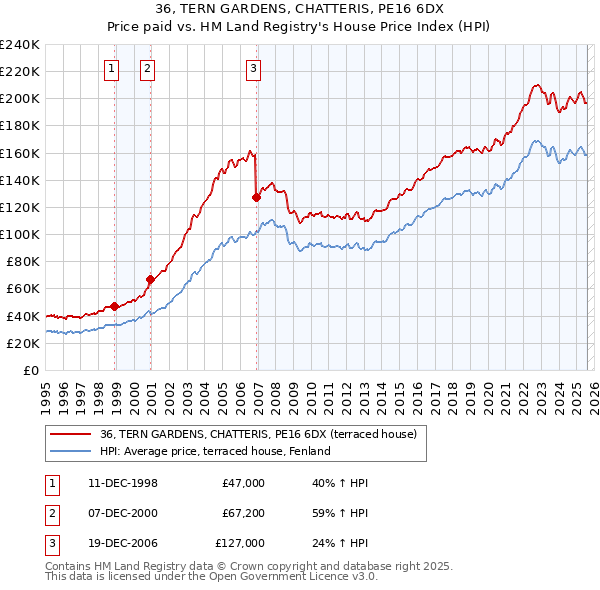 36, TERN GARDENS, CHATTERIS, PE16 6DX: Price paid vs HM Land Registry's House Price Index