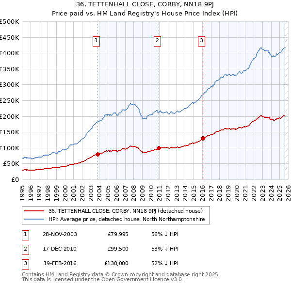 36, TETTENHALL CLOSE, CORBY, NN18 9PJ: Price paid vs HM Land Registry's House Price Index