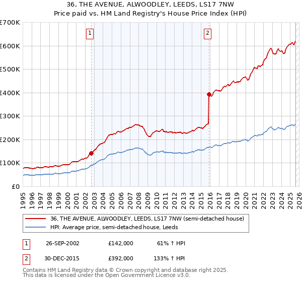 36, THE AVENUE, ALWOODLEY, LEEDS, LS17 7NW: Price paid vs HM Land Registry's House Price Index