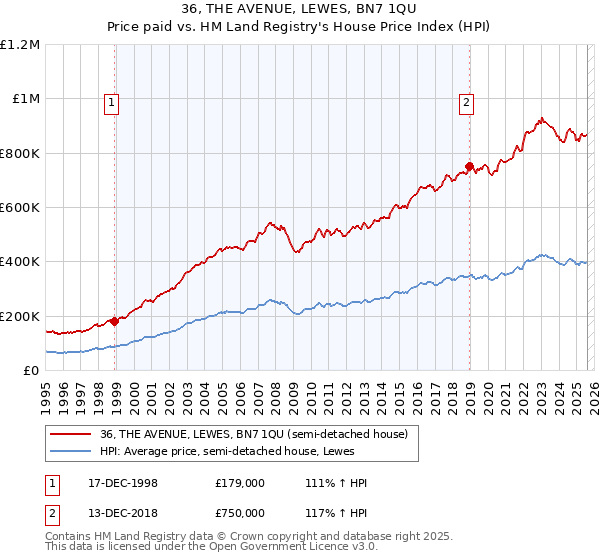 36, THE AVENUE, LEWES, BN7 1QU: Price paid vs HM Land Registry's House Price Index
