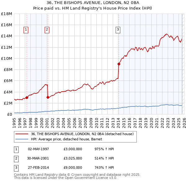 36, THE BISHOPS AVENUE, LONDON, N2 0BA: Price paid vs HM Land Registry's House Price Index