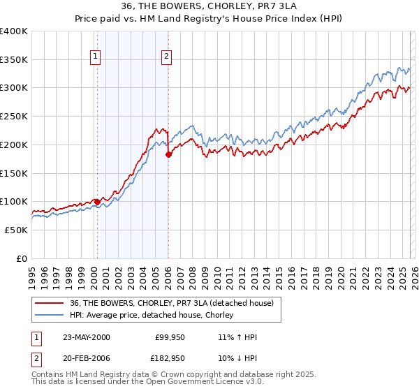 36, THE BOWERS, CHORLEY, PR7 3LA: Price paid vs HM Land Registry's House Price Index