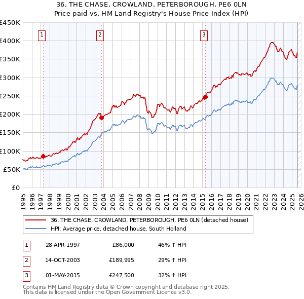 36, THE CHASE, CROWLAND, PETERBOROUGH, PE6 0LN: Price paid vs HM Land Registry's House Price Index