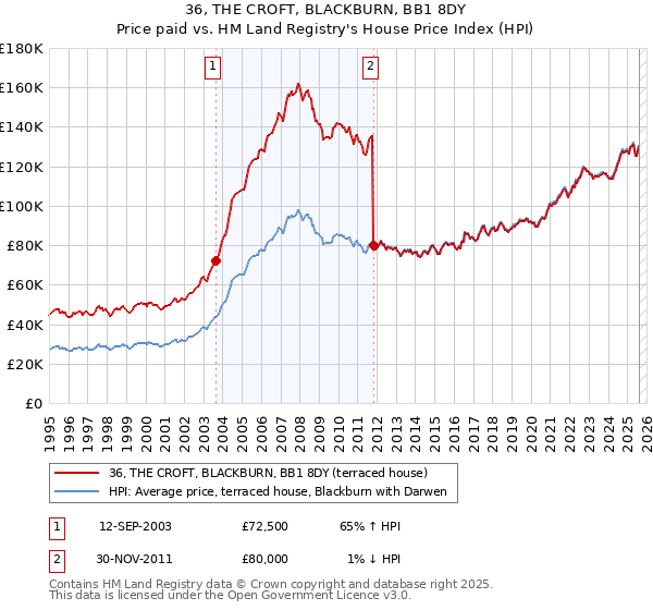 36, THE CROFT, BLACKBURN, BB1 8DY: Price paid vs HM Land Registry's House Price Index