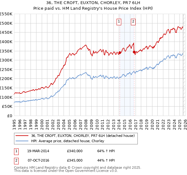 36, THE CROFT, EUXTON, CHORLEY, PR7 6LH: Price paid vs HM Land Registry's House Price Index
