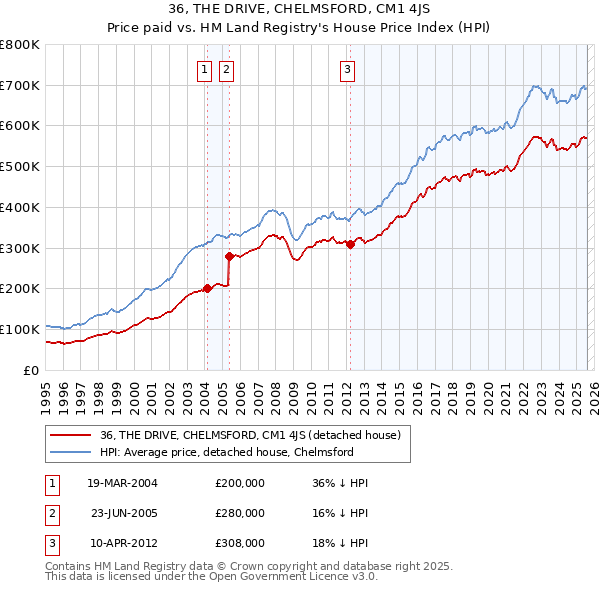 36, THE DRIVE, CHELMSFORD, CM1 4JS: Price paid vs HM Land Registry's House Price Index