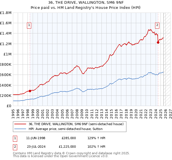 36, THE DRIVE, WALLINGTON, SM6 9NF: Price paid vs HM Land Registry's House Price Index