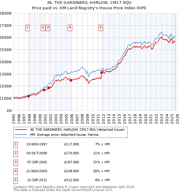 36, THE GARDINERS, HARLOW, CM17 9QU: Price paid vs HM Land Registry's House Price Index