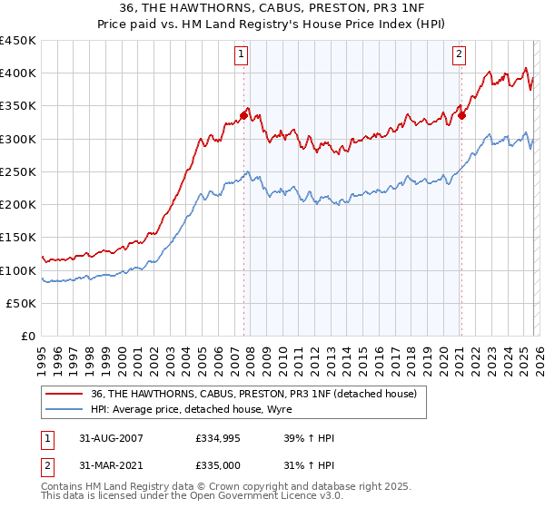 36, THE HAWTHORNS, CABUS, PRESTON, PR3 1NF: Price paid vs HM Land Registry's House Price Index