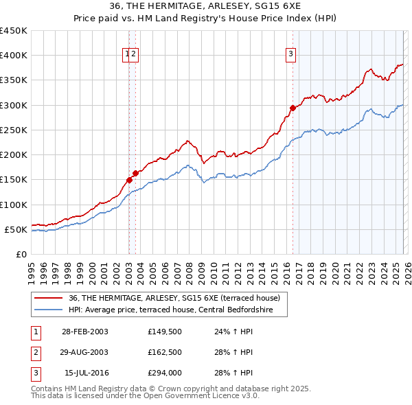 36, THE HERMITAGE, ARLESEY, SG15 6XE: Price paid vs HM Land Registry's House Price Index