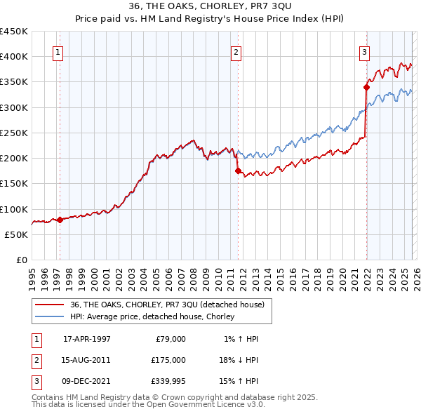 36, THE OAKS, CHORLEY, PR7 3QU: Price paid vs HM Land Registry's House Price Index