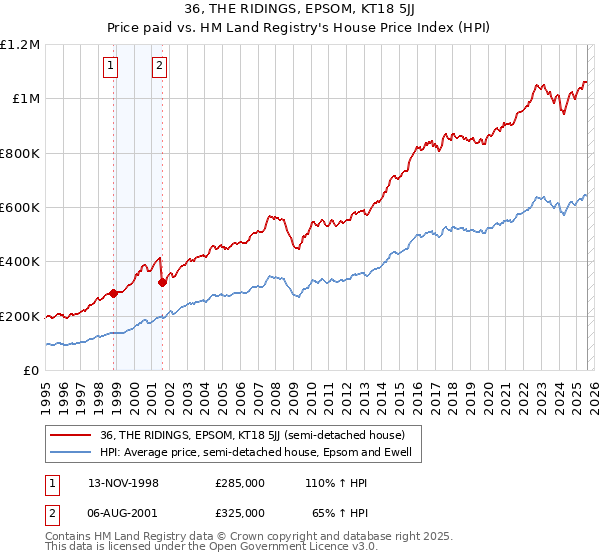 36, THE RIDINGS, EPSOM, KT18 5JJ: Price paid vs HM Land Registry's House Price Index