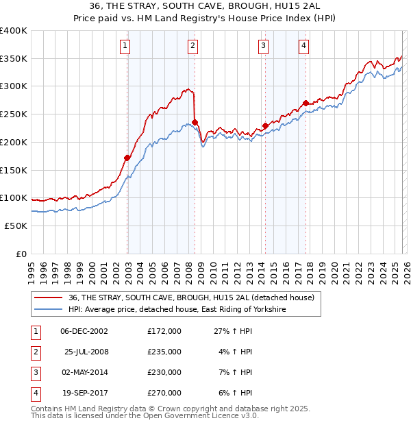 36, THE STRAY, SOUTH CAVE, BROUGH, HU15 2AL: Price paid vs HM Land Registry's House Price Index