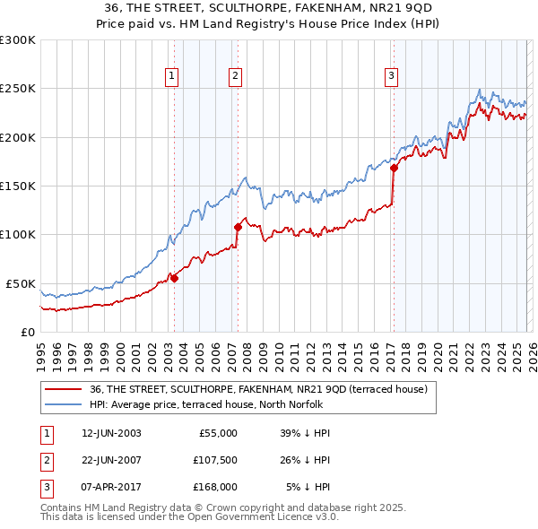 36, THE STREET, SCULTHORPE, FAKENHAM, NR21 9QD: Price paid vs HM Land Registry's House Price Index