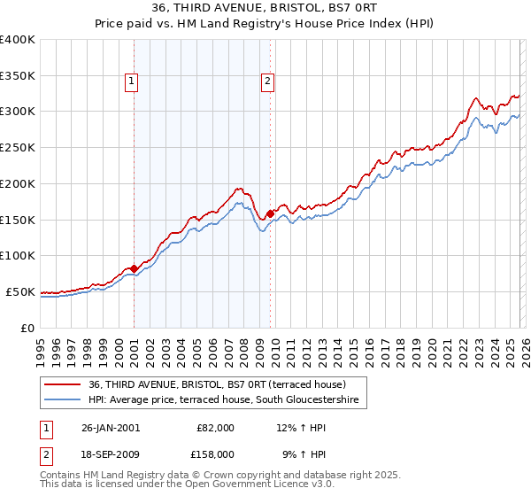 36, THIRD AVENUE, BRISTOL, BS7 0RT: Price paid vs HM Land Registry's House Price Index