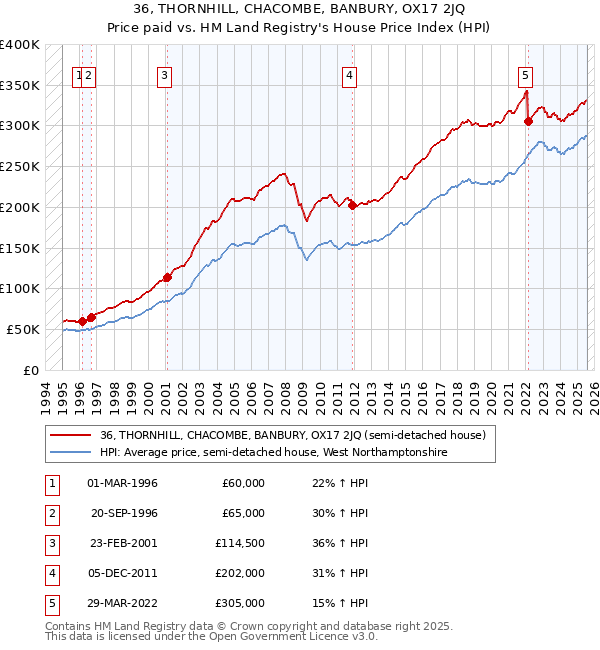 36, THORNHILL, CHACOMBE, BANBURY, OX17 2JQ: Price paid vs HM Land Registry's House Price Index