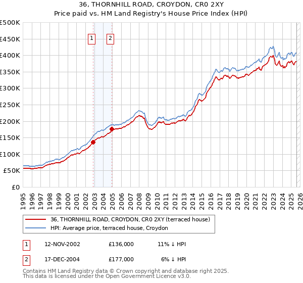 36, THORNHILL ROAD, CROYDON, CR0 2XY: Price paid vs HM Land Registry's House Price Index