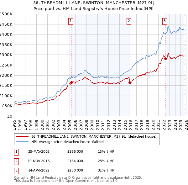 36, THREADMILL LANE, SWINTON, MANCHESTER, M27 9LJ: Price paid vs HM Land Registry's House Price Index