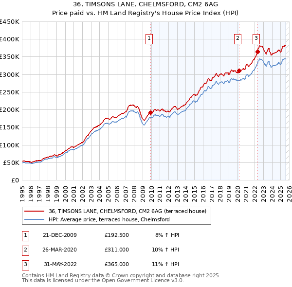 36, TIMSONS LANE, CHELMSFORD, CM2 6AG: Price paid vs HM Land Registry's House Price Index