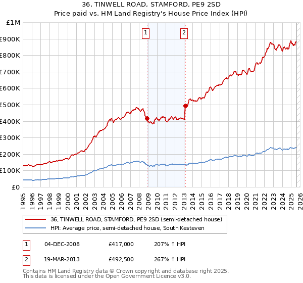 36, TINWELL ROAD, STAMFORD, PE9 2SD: Price paid vs HM Land Registry's House Price Index