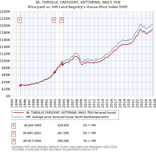 36, TORVILLE CRESCENT, KETTERING, NN15 7EN: Price paid vs HM Land Registry's House Price Index