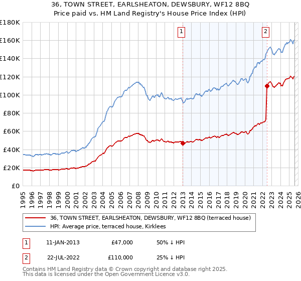36, TOWN STREET, EARLSHEATON, DEWSBURY, WF12 8BQ: Price paid vs HM Land Registry's House Price Index