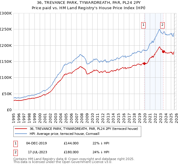 36, TREVANCE PARK, TYWARDREATH, PAR, PL24 2PY: Price paid vs HM Land Registry's House Price Index