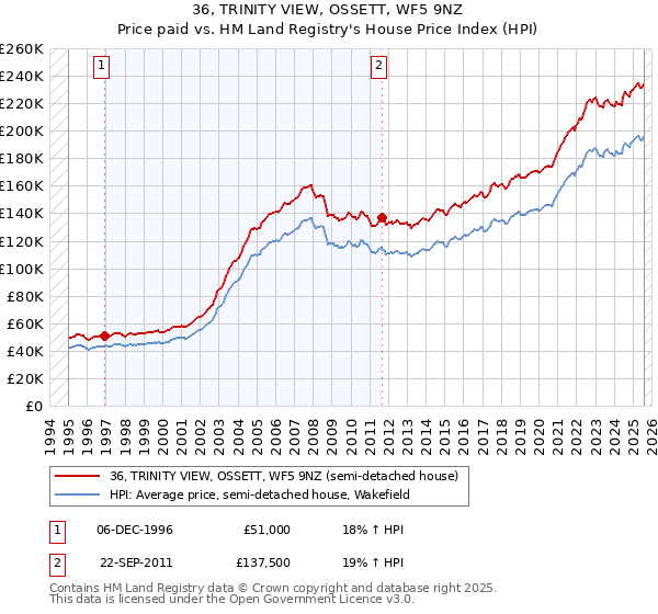 36, TRINITY VIEW, OSSETT, WF5 9NZ: Price paid vs HM Land Registry's House Price Index