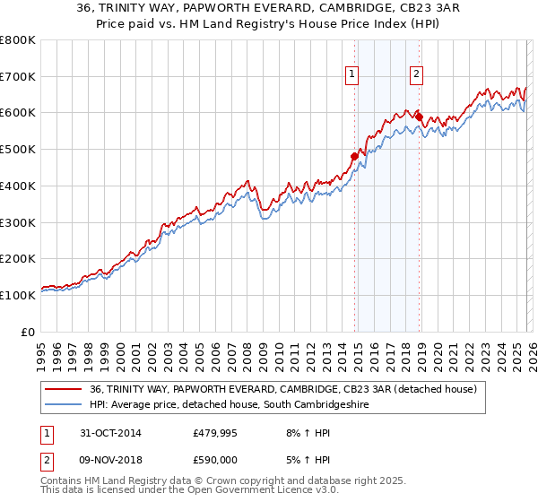 36, TRINITY WAY, PAPWORTH EVERARD, CAMBRIDGE, CB23 3AR: Price paid vs HM Land Registry's House Price Index