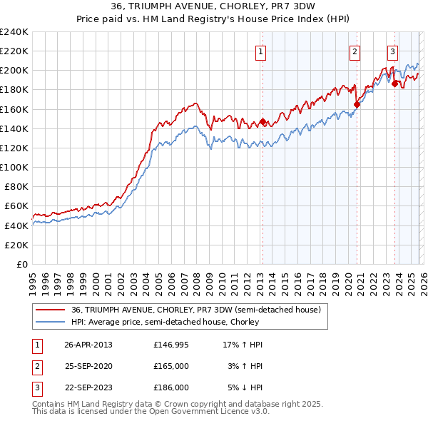 36, TRIUMPH AVENUE, CHORLEY, PR7 3DW: Price paid vs HM Land Registry's House Price Index