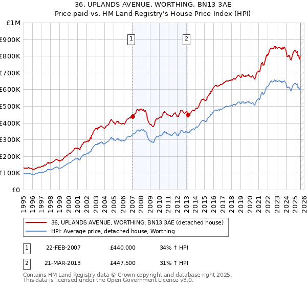 36, UPLANDS AVENUE, WORTHING, BN13 3AE: Price paid vs HM Land Registry's House Price Index