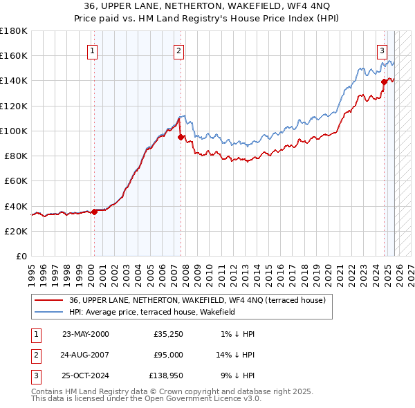 36, UPPER LANE, NETHERTON, WAKEFIELD, WF4 4NQ: Price paid vs HM Land Registry's House Price Index