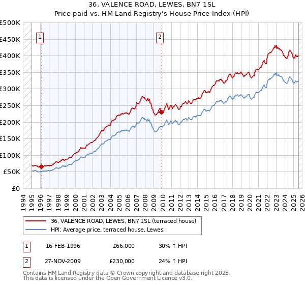 36, VALENCE ROAD, LEWES, BN7 1SL: Price paid vs HM Land Registry's House Price Index