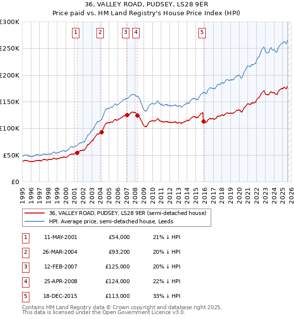 36, VALLEY ROAD, PUDSEY, LS28 9ER: Price paid vs HM Land Registry's House Price Index