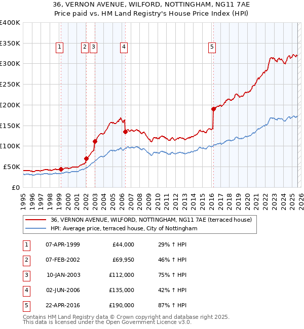 36, VERNON AVENUE, WILFORD, NOTTINGHAM, NG11 7AE: Price paid vs HM Land Registry's House Price Index