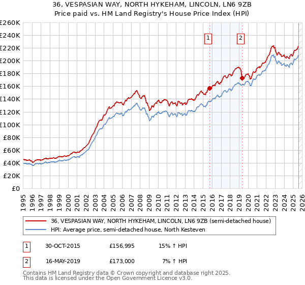 36, VESPASIAN WAY, NORTH HYKEHAM, LINCOLN, LN6 9ZB: Price paid vs HM Land Registry's House Price Index