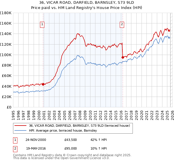36, VICAR ROAD, DARFIELD, BARNSLEY, S73 9LD: Price paid vs HM Land Registry's House Price Index