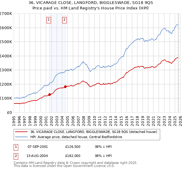 36, VICARAGE CLOSE, LANGFORD, BIGGLESWADE, SG18 9QS: Price paid vs HM Land Registry's House Price Index