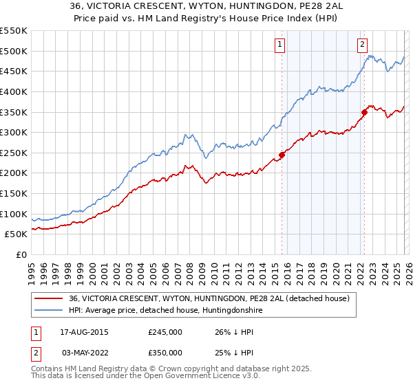 36, VICTORIA CRESCENT, WYTON, HUNTINGDON, PE28 2AL: Price paid vs HM Land Registry's House Price Index