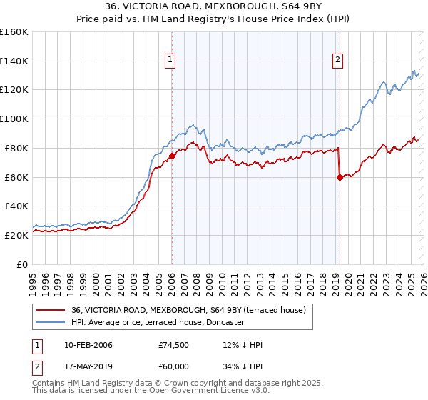 36, VICTORIA ROAD, MEXBOROUGH, S64 9BY: Price paid vs HM Land Registry's House Price Index