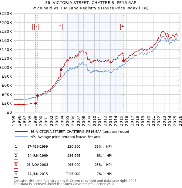 36, VICTORIA STREET, CHATTERIS, PE16 6AP: Price paid vs HM Land Registry's House Price Index