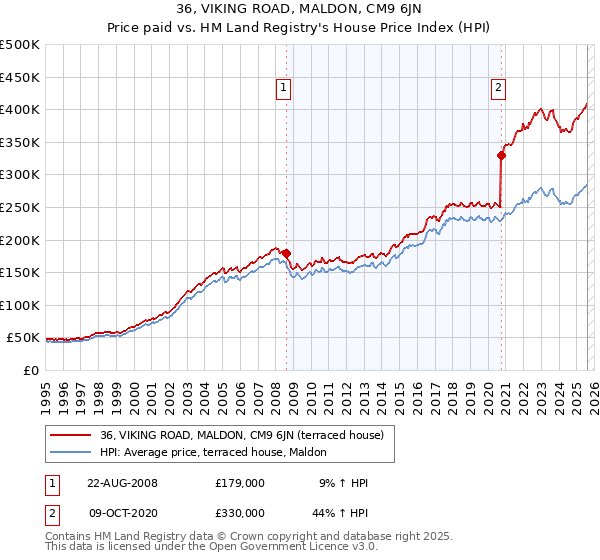36, VIKING ROAD, MALDON, CM9 6JN: Price paid vs HM Land Registry's House Price Index