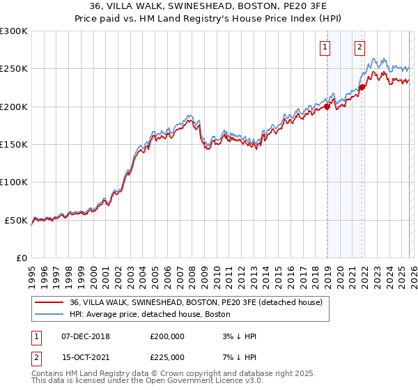 36, VILLA WALK, SWINESHEAD, BOSTON, PE20 3FE: Price paid vs HM Land Registry's House Price Index