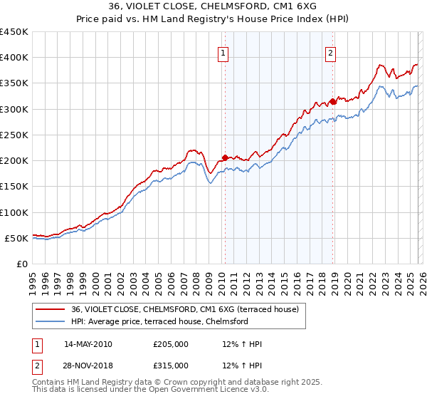 36, VIOLET CLOSE, CHELMSFORD, CM1 6XG: Price paid vs HM Land Registry's House Price Index