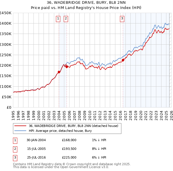 36, WADEBRIDGE DRIVE, BURY, BL8 2NN: Price paid vs HM Land Registry's House Price Index