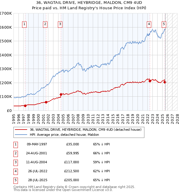 36, WAGTAIL DRIVE, HEYBRIDGE, MALDON, CM9 4UD: Price paid vs HM Land Registry's House Price Index