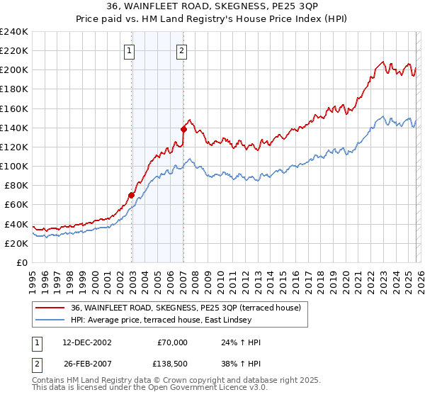 36, WAINFLEET ROAD, SKEGNESS, PE25 3QP: Price paid vs HM Land Registry's House Price Index