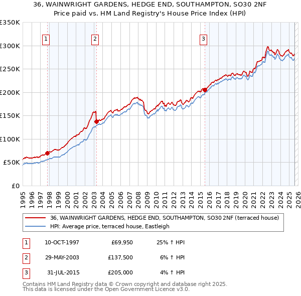 36, WAINWRIGHT GARDENS, HEDGE END, SOUTHAMPTON, SO30 2NF: Price paid vs HM Land Registry's House Price Index