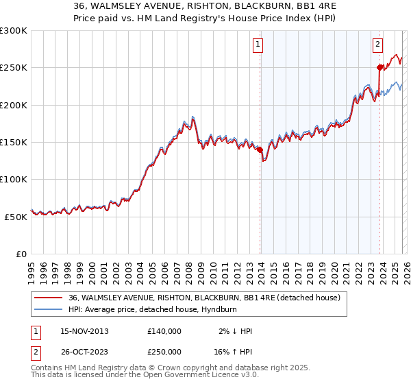 36, WALMSLEY AVENUE, RISHTON, BLACKBURN, BB1 4RE: Price paid vs HM Land Registry's House Price Index